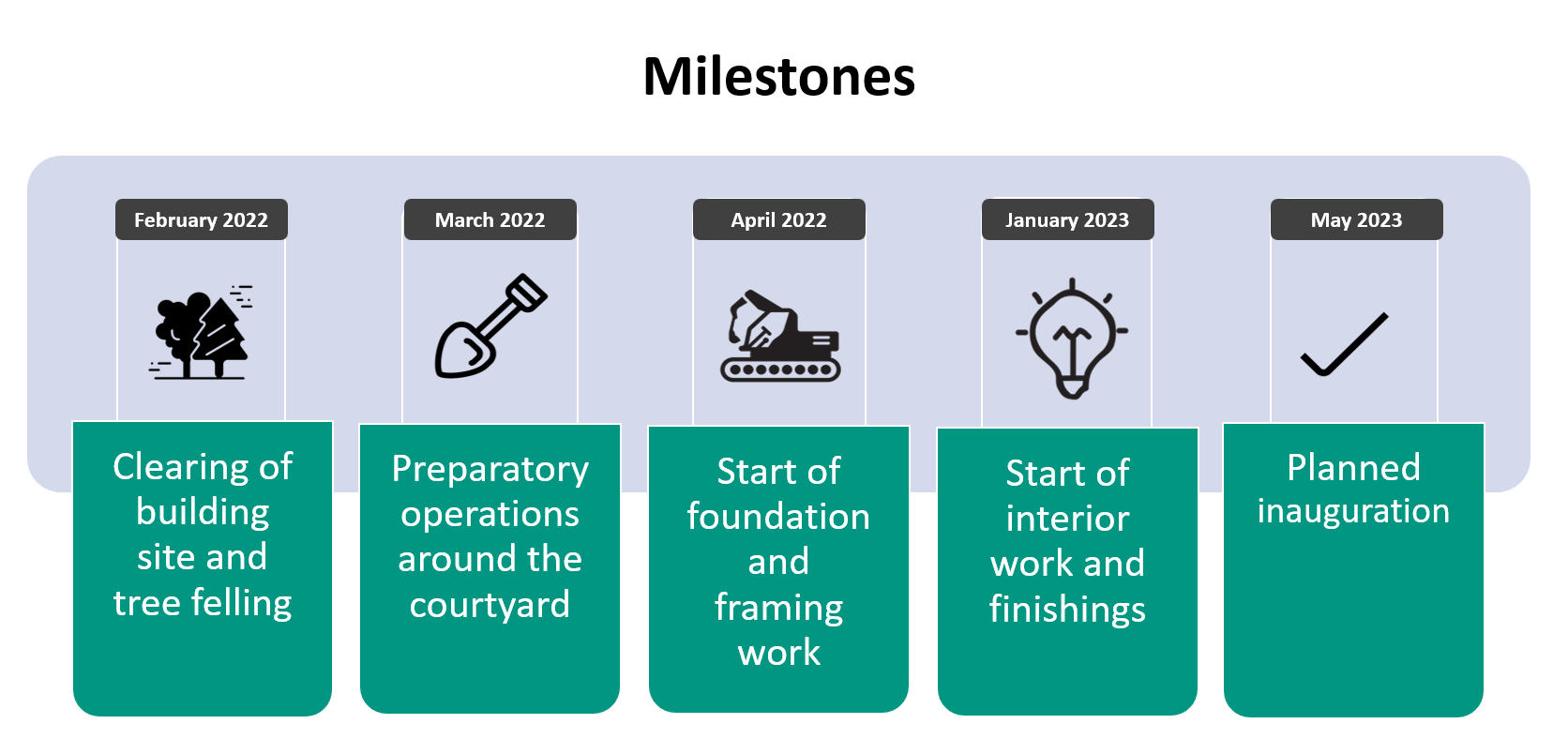 Milestones of the reconstruction